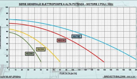 Characteristic curve high power (2P; 50Hz; water)