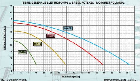 Curve caratteristiche bassa potenza (2P; 50Hz; Acqua)